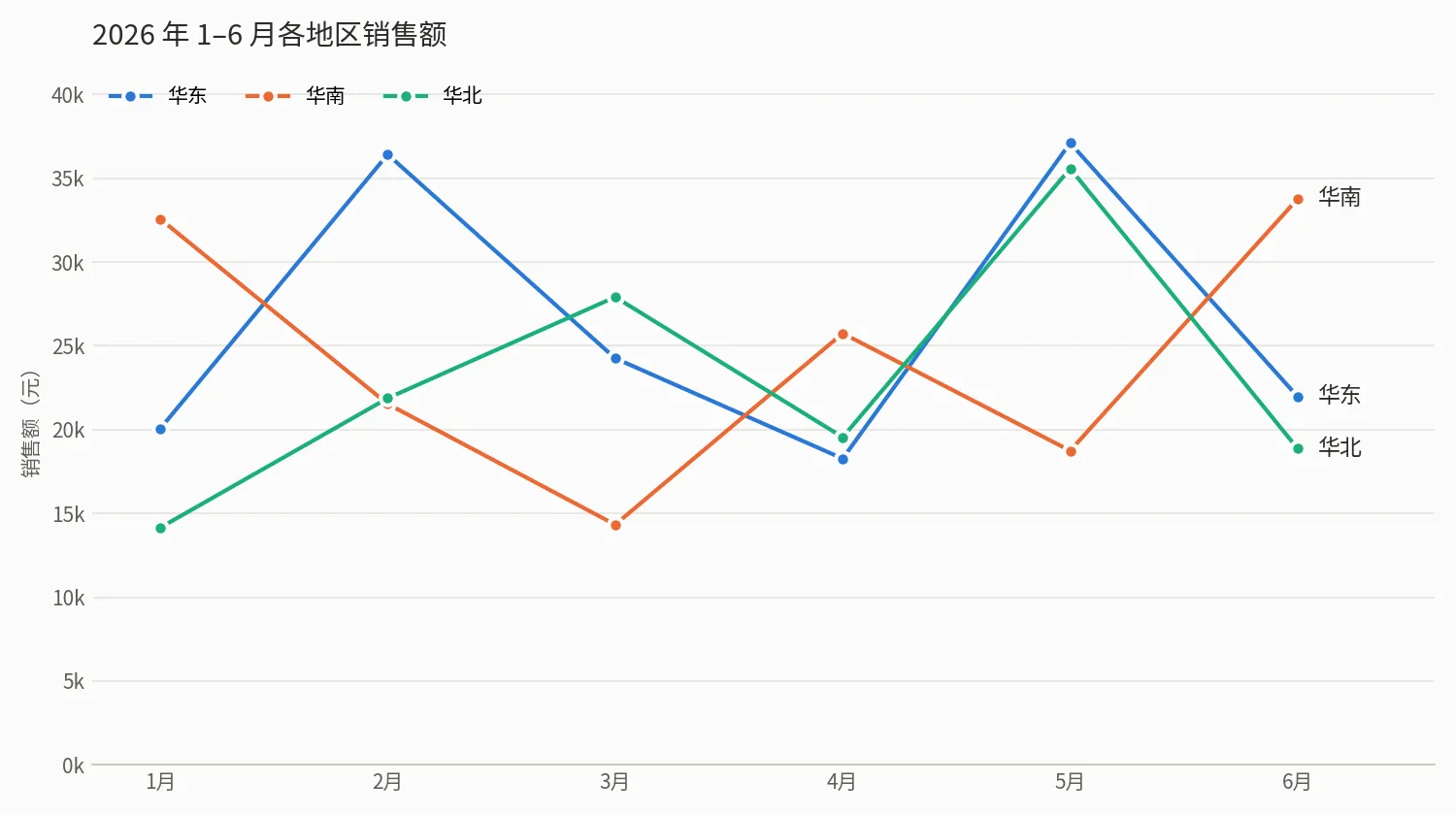 AI 数据分析实测生成的折线图：2026 年 1–6 月各地区销售额